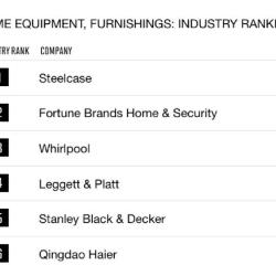 #1 Fortune Most Admired 2019